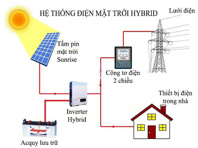 hệ thống điện năng lượng mặt trời, điện năng lượng mặt trời, điện năng lượng mặt trời giá rẻ, lắp điện năng lượng mặt trời cho gia đình, hệ thống điện năng lượng mặt trời giá rẻ