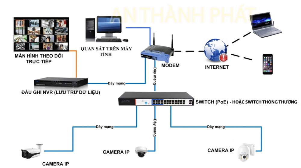 giải pháp mạng cho camera ip