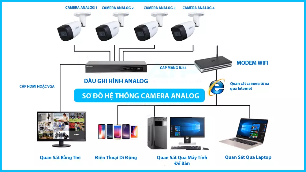 sơ đồ hệ thống camera quan sát analog cho nhà máy sản xuất