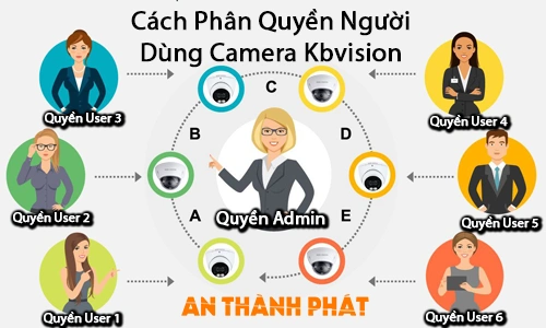 cách phân quyền người dùng camera KBVision, phân quyền camera KBVision, tạo tài khoản người dùng camera KBVision, quản lý người dùng camera KBVision, phân quyền xem camera KBVision, cấp quyền camera KBVision cho người khác, chỉnh sửa quyền truy cập camera KBVision, thêm camera người dùng KBVision, phân quyền đầu ghi KBVision
