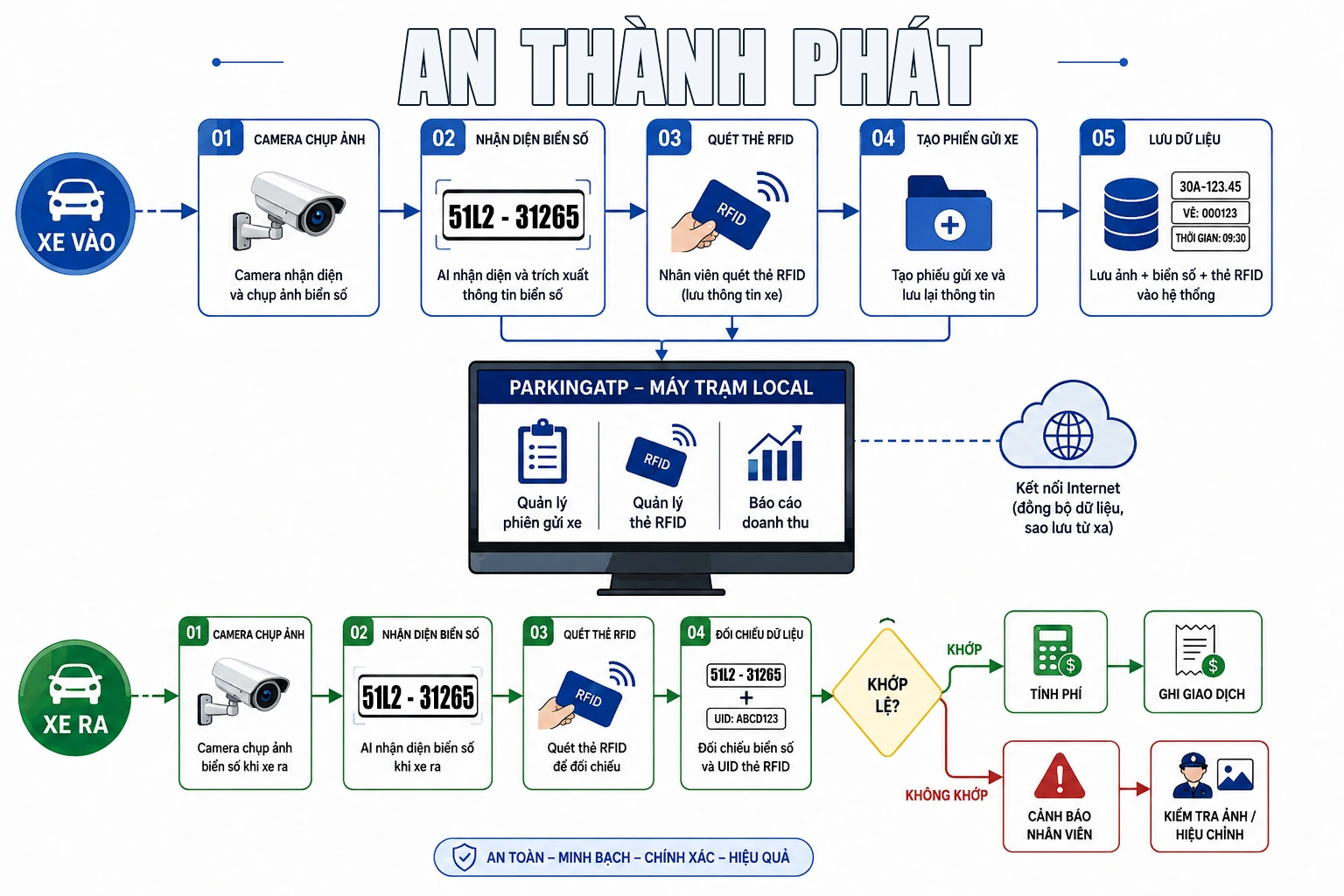 Phần Mềm Giữ Xe Máy