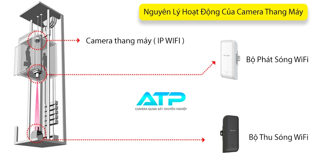 Giải Pháp Lắp Đặt Camera Thang Máy