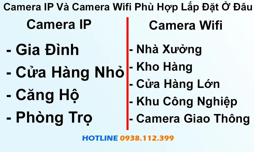 camera ip và camera wifi phù hợp lắp đặt ở đâu
