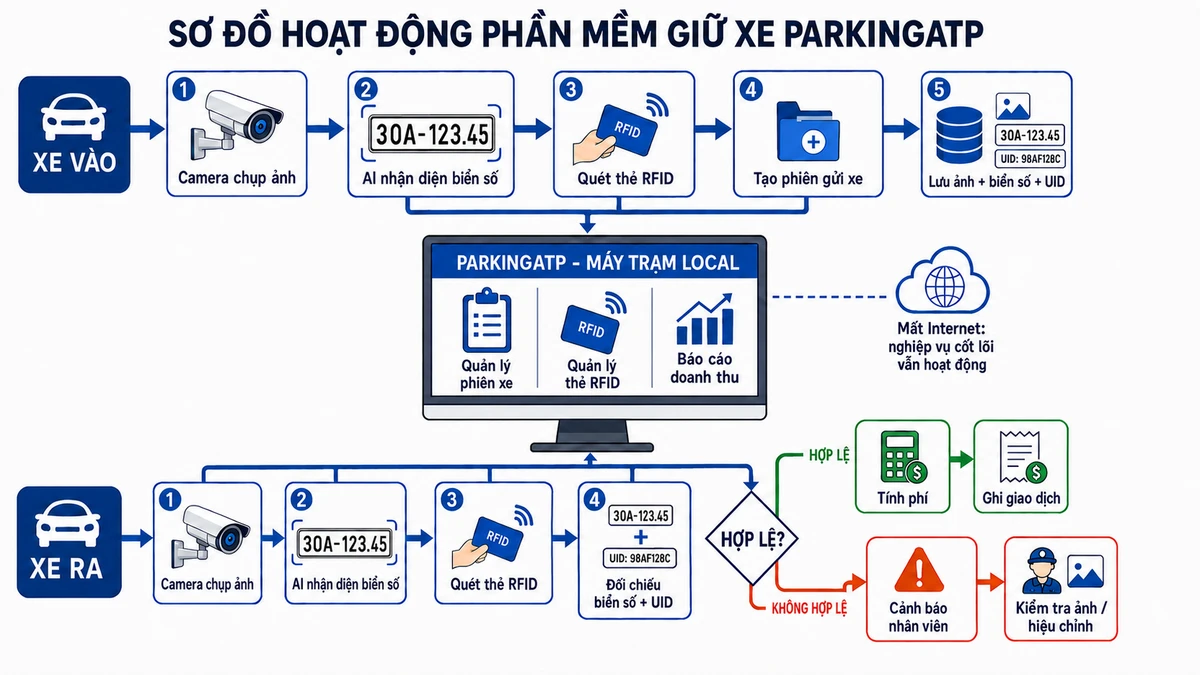 sơ đồ hoạt động của giải pháp quản lý bãi xe