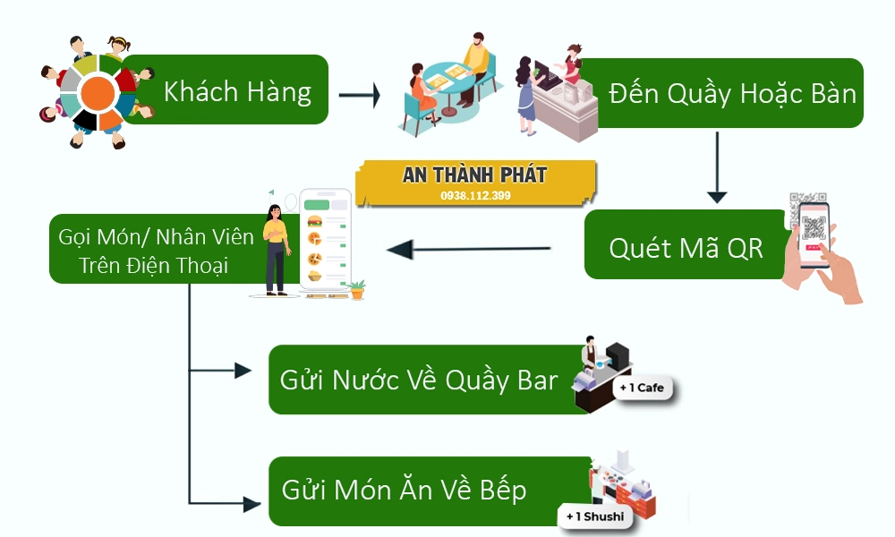Menu Điện Tử – Xu Hướng Mới Trong Ngành F&B