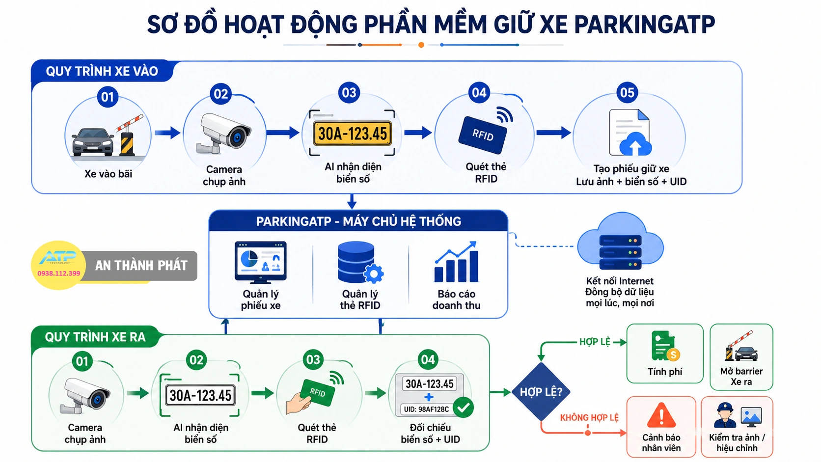 Quy Trình Dữ Xe Khi Dùng Phần Mềm Quản Lý Bãi Xe PackingATP