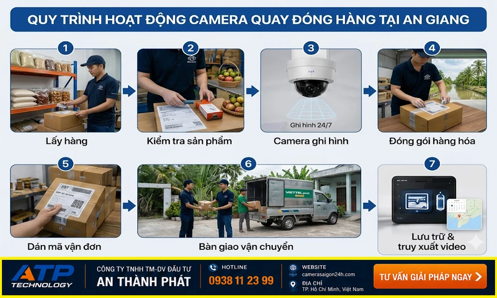 quy trình hoạt đông camera quan sát đóng hàng 