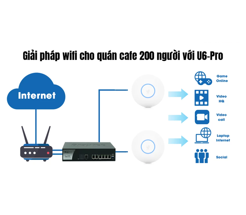 Wifi Hổ Trợ Nhiều Người Dùng